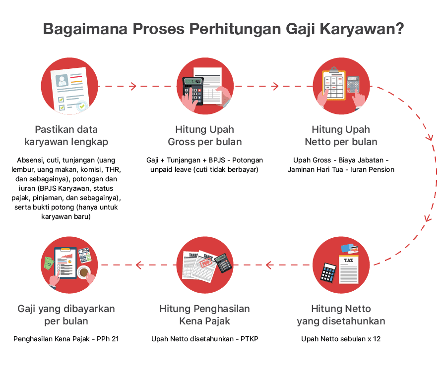 Komponen Penting Penggajian Untuk Proses Payroll Karyawan