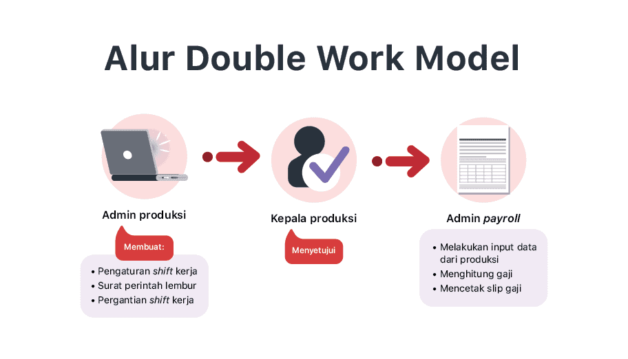 Double Work Model