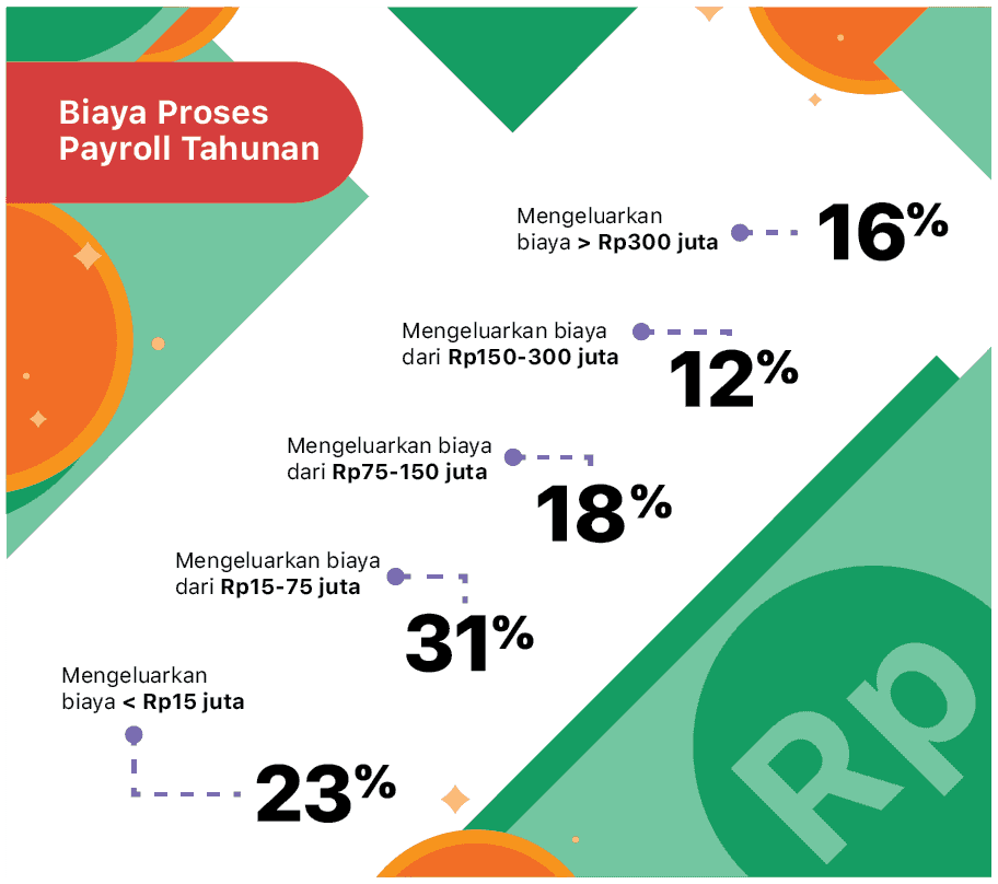 biaya proses payroll per tahun