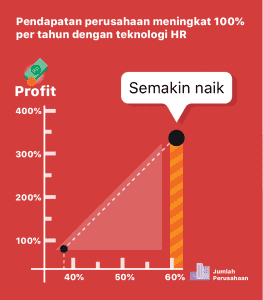 60% berhasil meningkatkan pendapatan hingga 100% per tahun