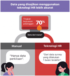 data yang disajikan teknologi hr lebih akurat