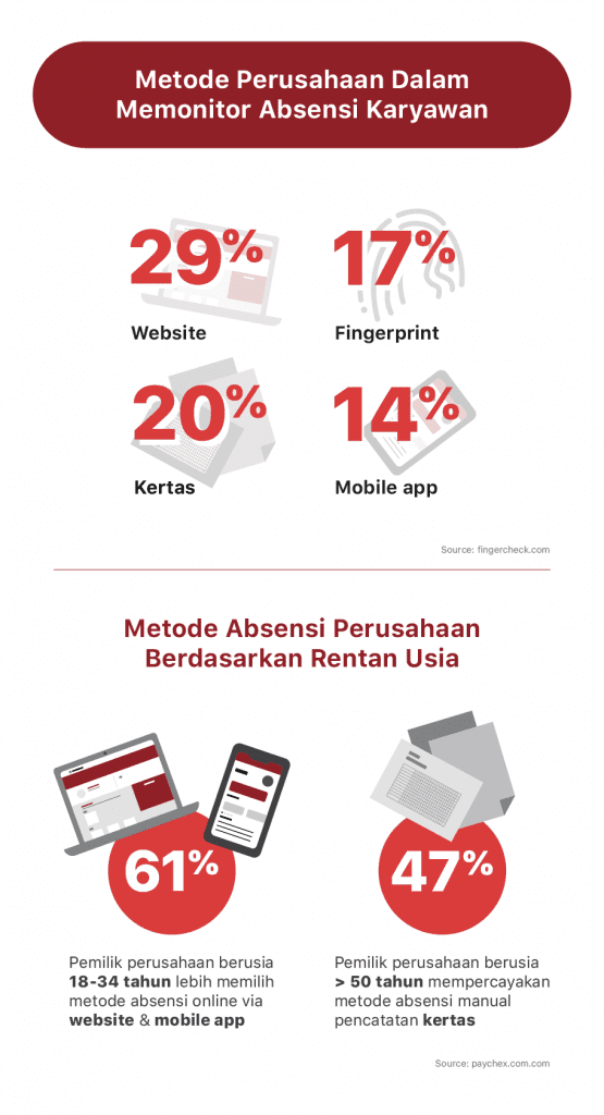 statistik perbandingan absensi karyawan online dan manual