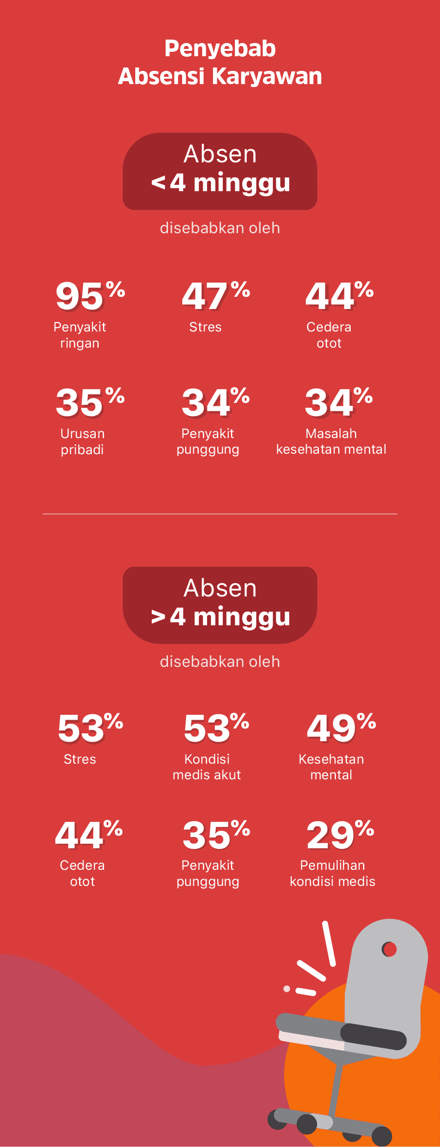 Absensi Buruk Rugikan Karyawan? Ini Cara Mengelola Absensi Kolektif Karyawan!