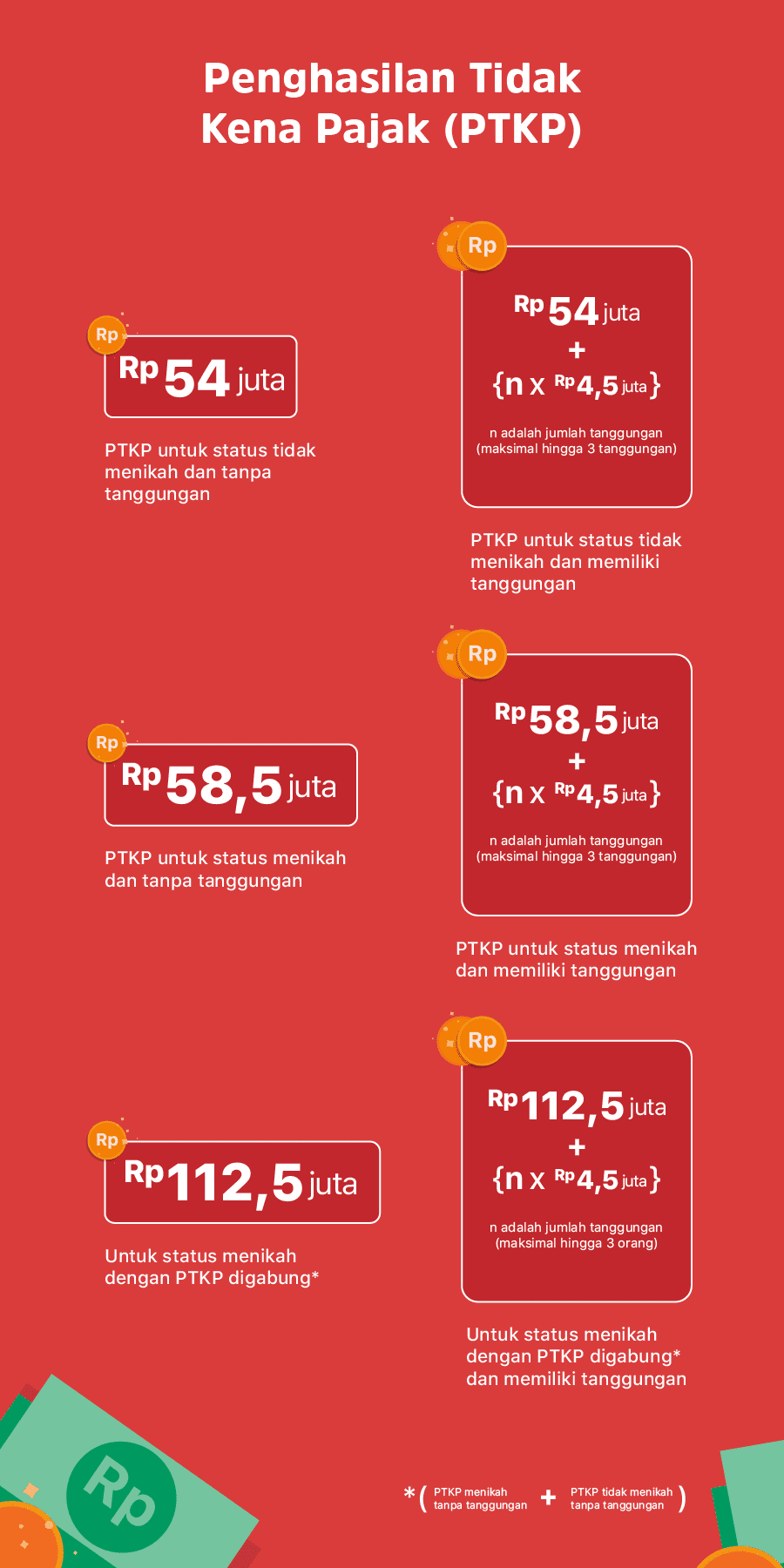 Informasi seputar jenis-jenis, tarif progresif, ptkp, cara perhitungan juga tarif pajak penghasilan pph pasal 21 adalah sebagai berikut!