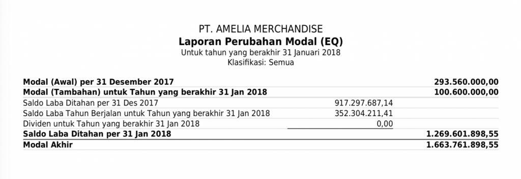 Contoh Laporan Keuangan Perubahan Modal