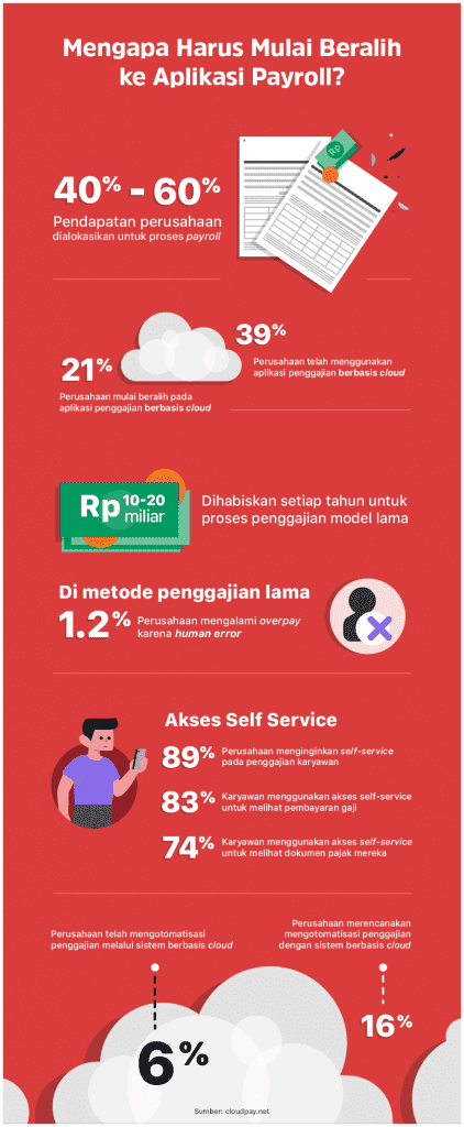 Ini Alasan Kenapa Perusahaan Perlu Beralih ke Aplikasi Penggajian Cloud Based?