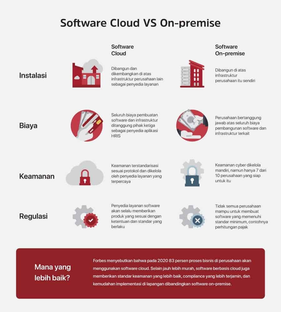 Perbedaan Software HR Cloud dengan On-Premise