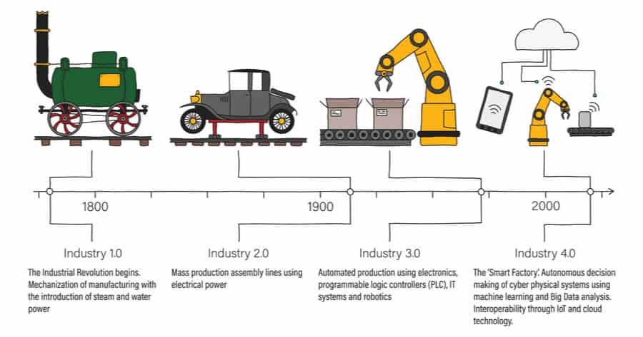 Apa Itu Arti Revolusi Industri, Pengertian Revolusi Industri Adalah? jelaskan apa yang dimaksud dengan revolusi industri? apakah yang dimaksud dengan revolusi industri? Penjelasan terkait hal ini akan dibahas di Insight Talenta.