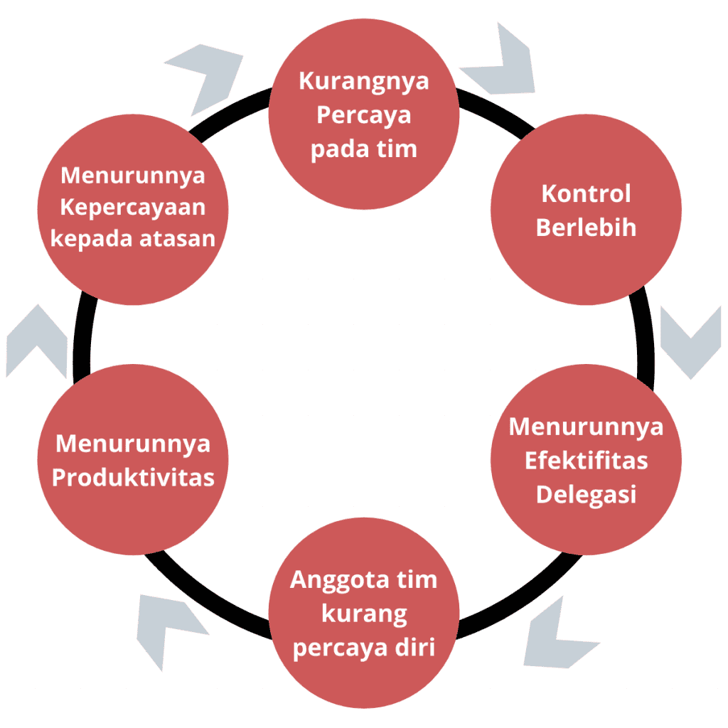 micromanagement