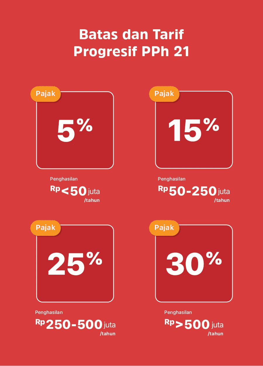 Begini Cara Perhitungan Tarif Progresif PPh 21 Wajib Pajak Pribadi