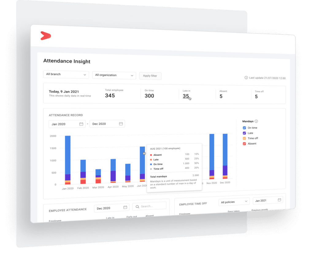 Dashboard untuk melihat data kehadiran karyawan