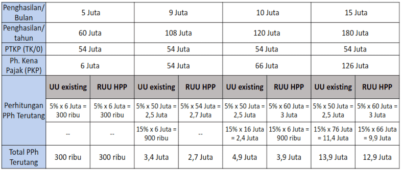 Cara Menghitung, Jenis Pajak Penghasilan PPh Orang Pribadi