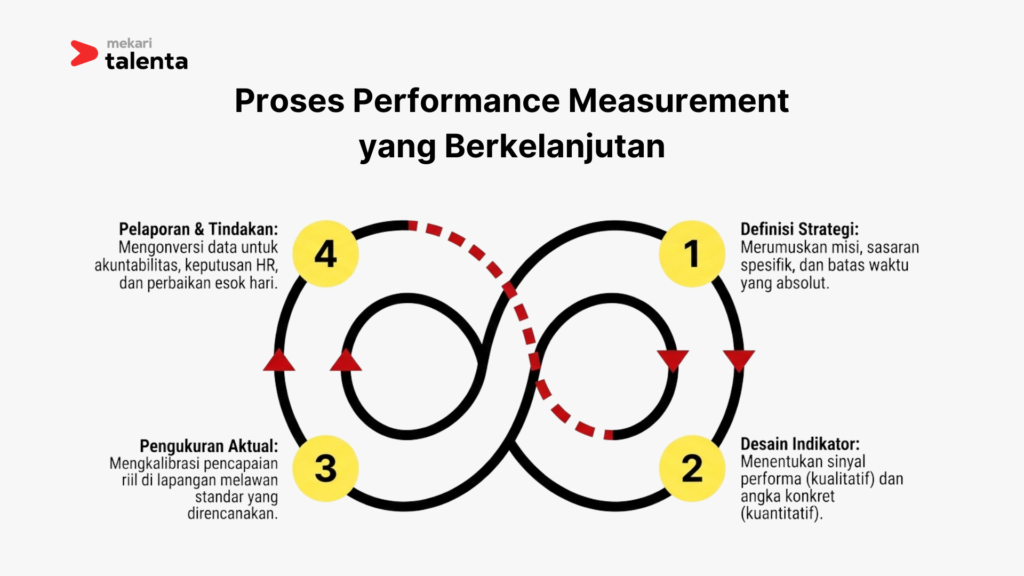 Proses Performance Measurement yang Berkelanjutan