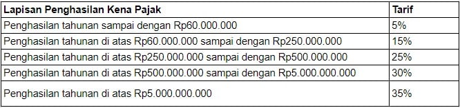 daftar tarif progresif uu hpp terbaru Talenta