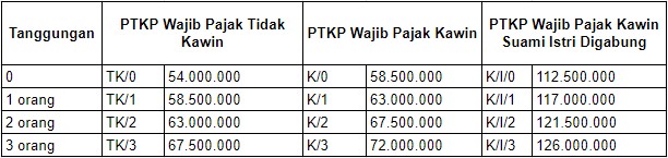 Daftar tarif PTKP terbaru talenta