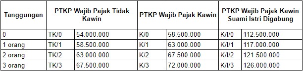 Daftar tarif PTKP terbaru talenta