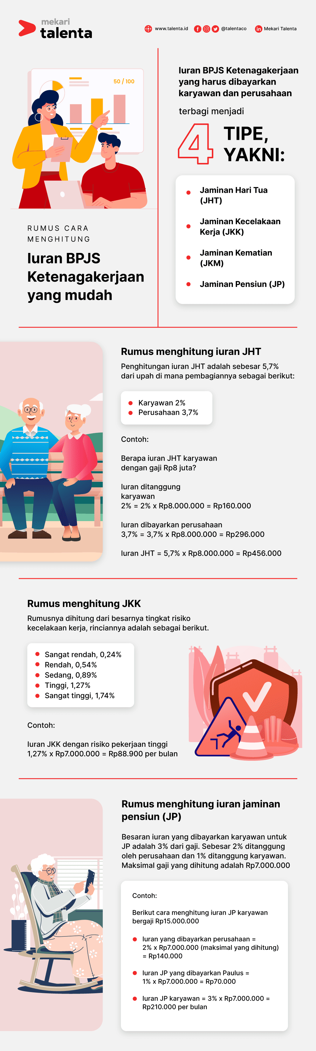 Infografis cara menghitung iuran bpjs ketenagakerjaan dari Mekari Talenta