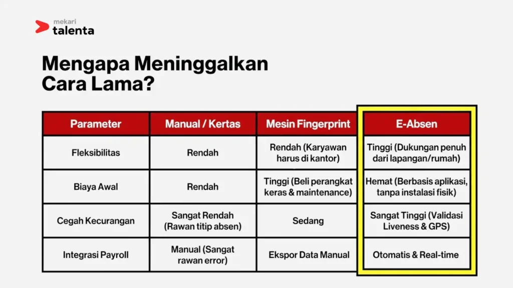 kenapa perlu menggunakan aplikasi e-absen