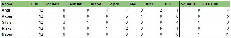 data karyawan yang dibutuhkan perusahaan, salah satunya data cuti