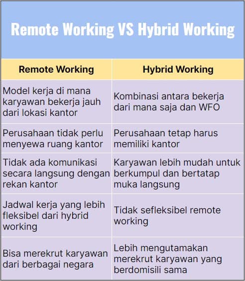 hybrid working vs remote working