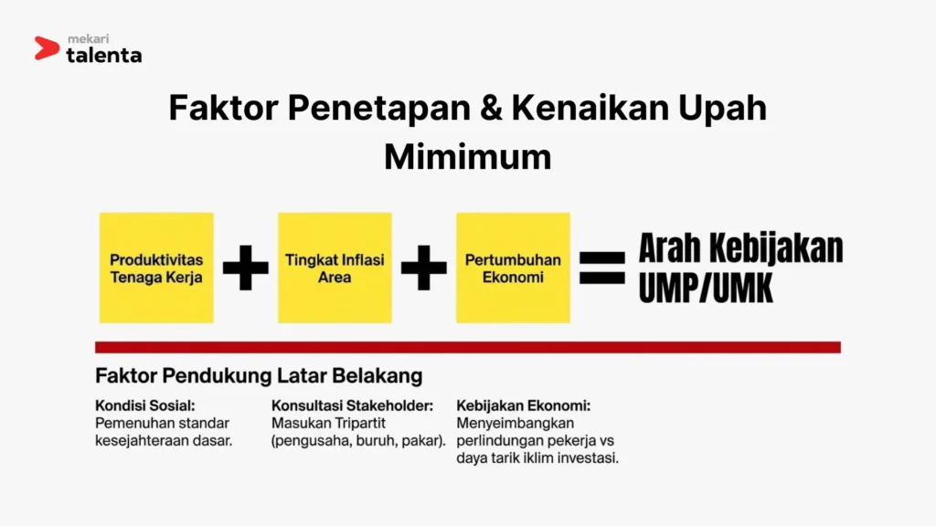 Faktor penetapan Upah Mnimum