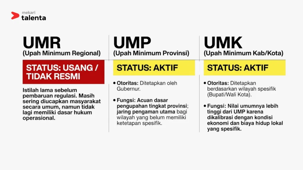 perbedaan UMR, UMP, dan UMK