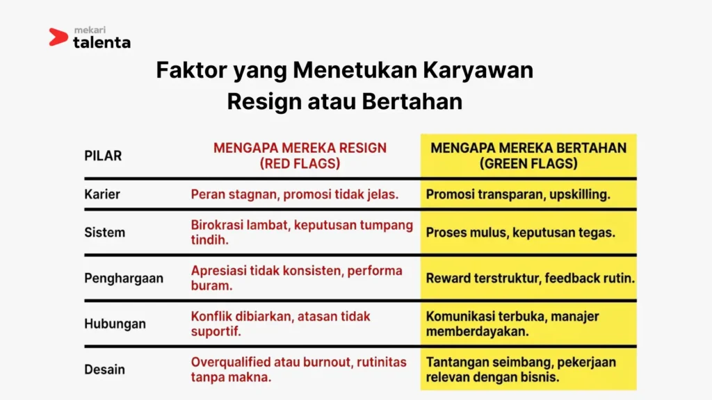 Faktor yang Menetukan Karyawan Resign atau Bertahan