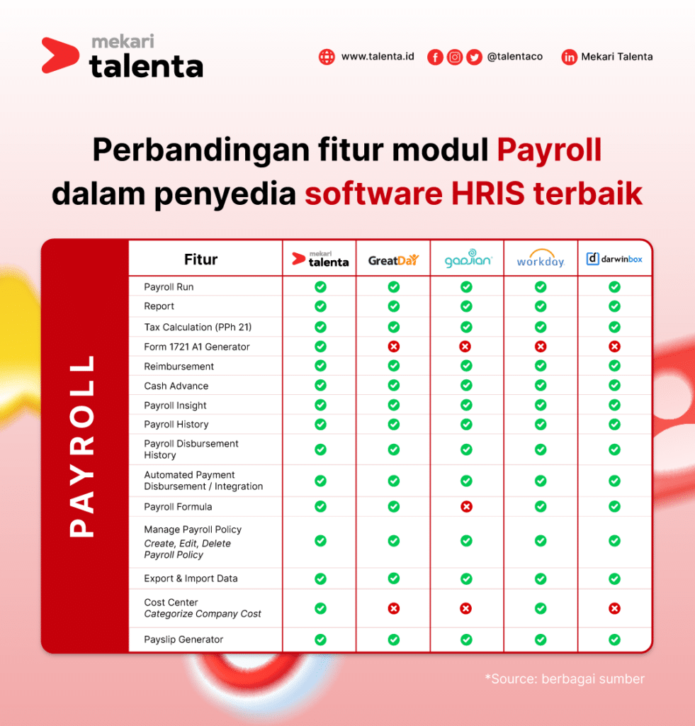 tabel perbandingan modul payroll dalam software HRIS Mekari Talenta dengan GreatDay, Gadjian, Workday, dan Darwinbox