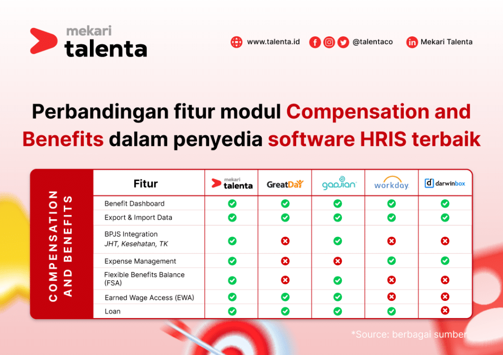 tabel perbandingan modul compensation and benefit dalam software HRIS Mekari Talenta dengan GreatDay, Gadjian, Workday, dan Darwinbox