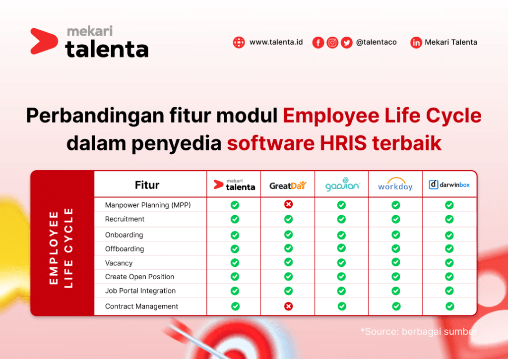 tabel perbandingan modul employee life cycle dalam software HRIS Mekari Talenta dengan GreatDay, Gadjian, Workday, dan Darwinbox