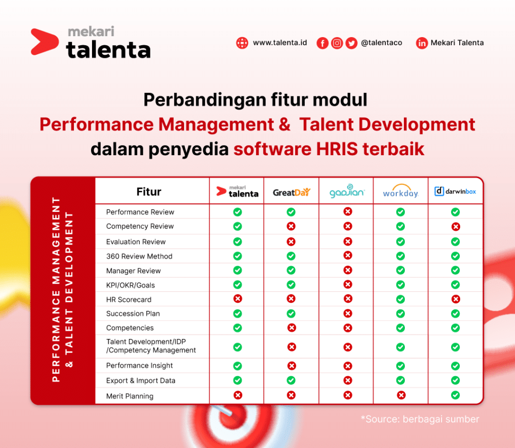 tabel perbandingan modul performance management dan talent development dalam software HRIS Mekari Talenta dengan GreatDay, Gadjian, Workday, dan Darwinbox
