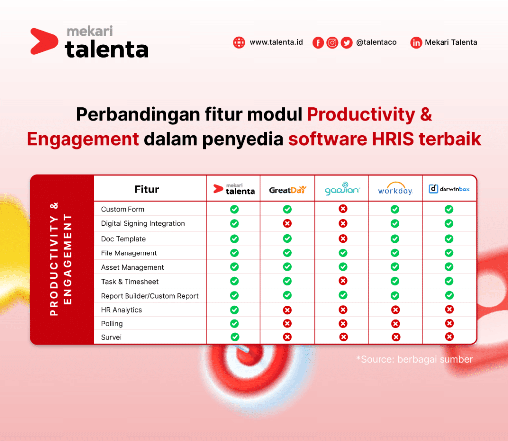 Tabel perbandingan sejumlah fitur dalam modul Productivity & Engagement antara Mekari Talenta, GreatDay, Gadjian, Workday, dan Darwinbox