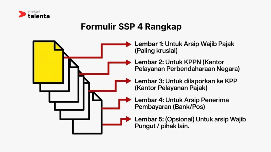 Formulir SSP 4 Rangkap