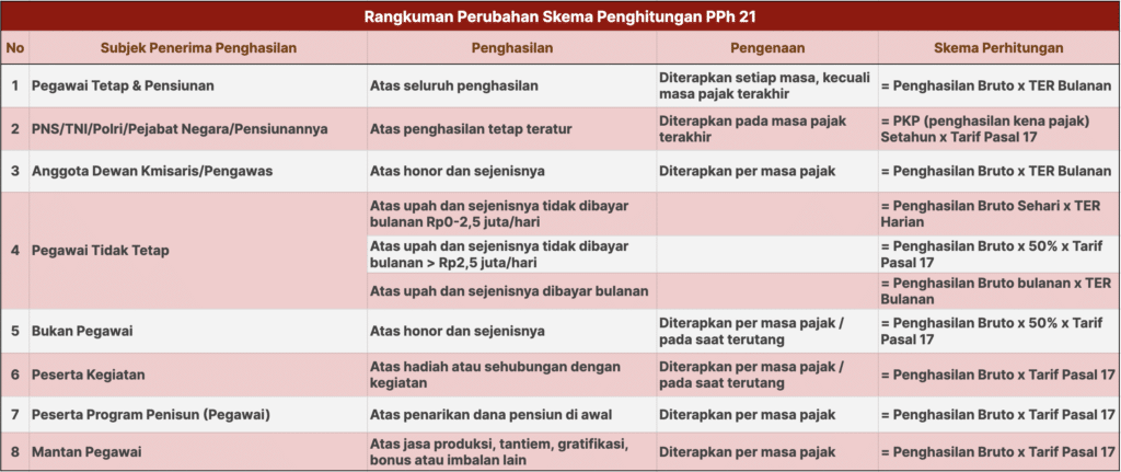 Rangkuman perubahan skema ter PPh 21