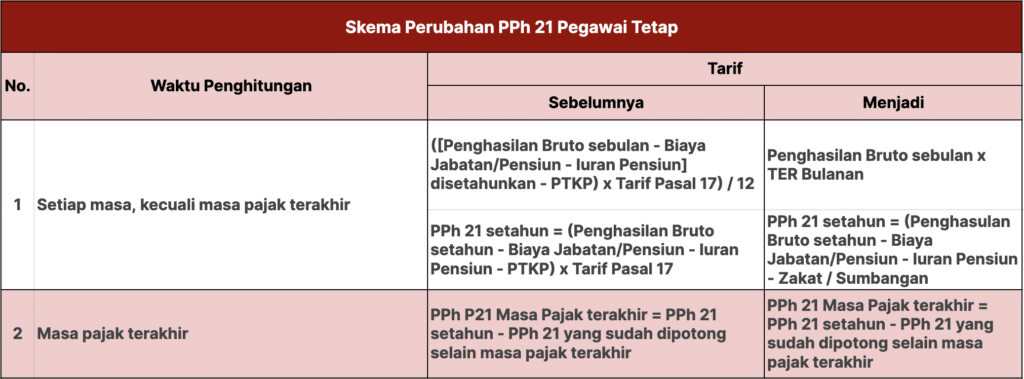 skema perubahan pph 21 pegawai tetap