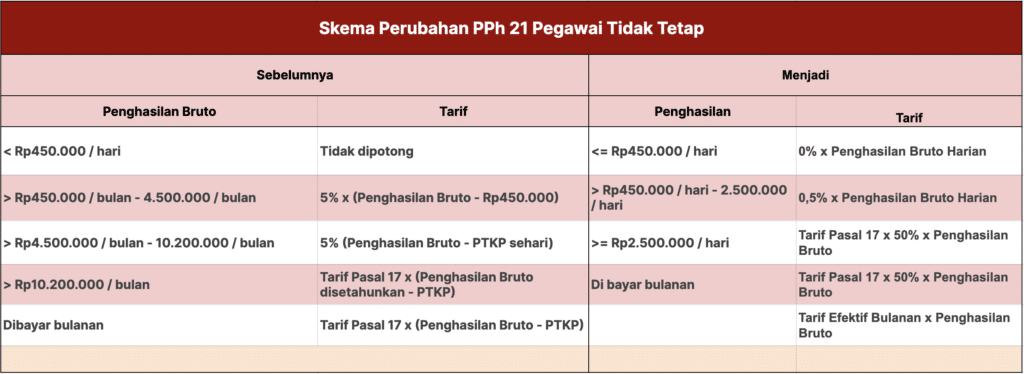 skema perubahan pph 21 pegawai tidak tetap