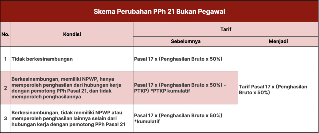 skema perubahan pph 21 bukan pegawai