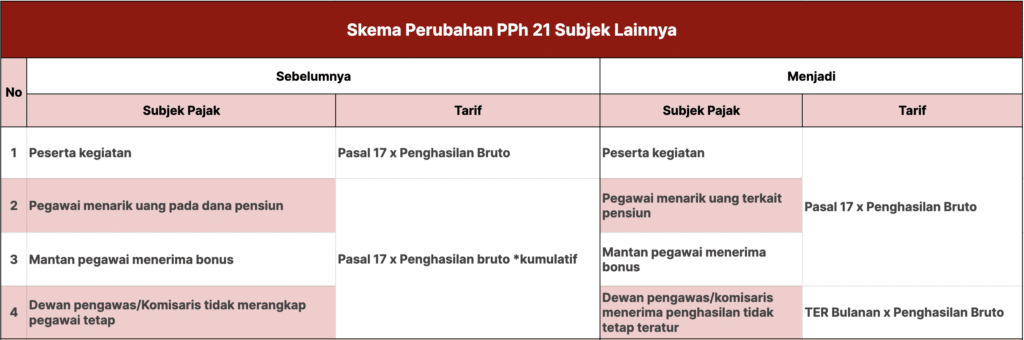 skema perubahan pph 21 subjek lainnya