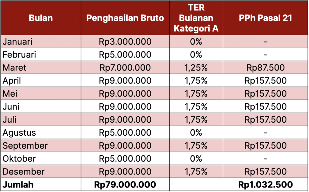 skema pph 21 pegawai tidak tetap yang dibayar bulanan