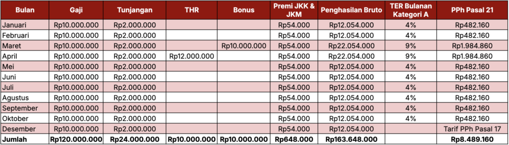 contoh hitungan ter pph 21