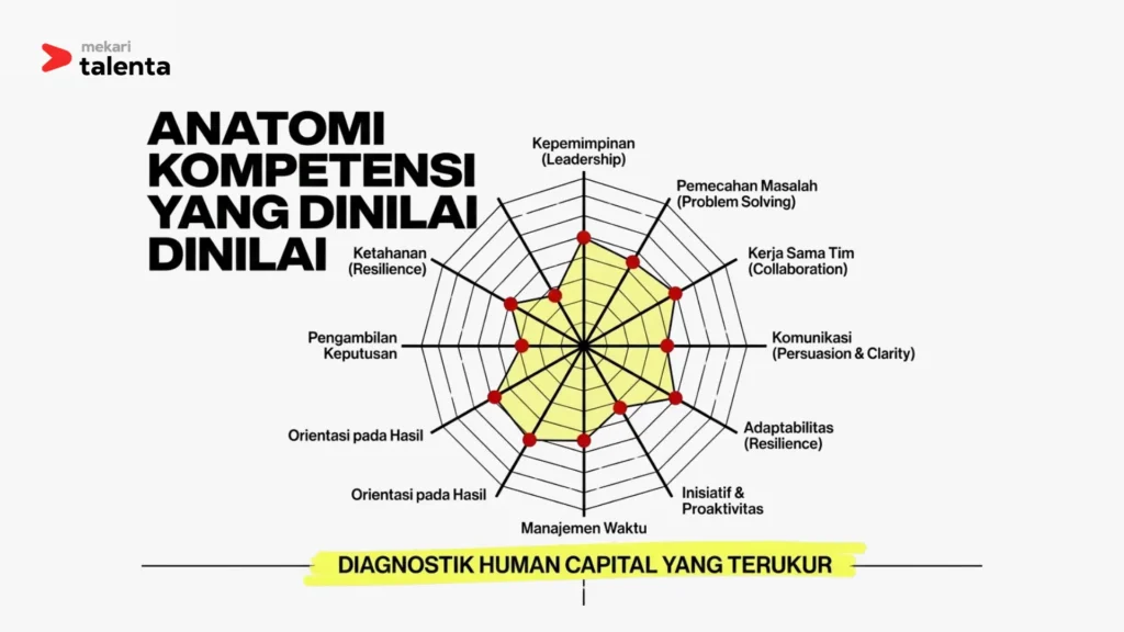 Teknik Behavioral Event Interview - Kompetensi yang Dinilai