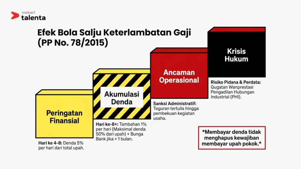 sanksi keterlambatan gaji
