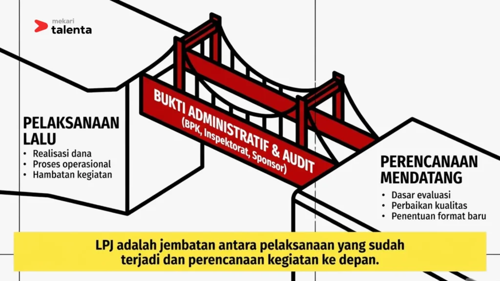 fungsi lpj