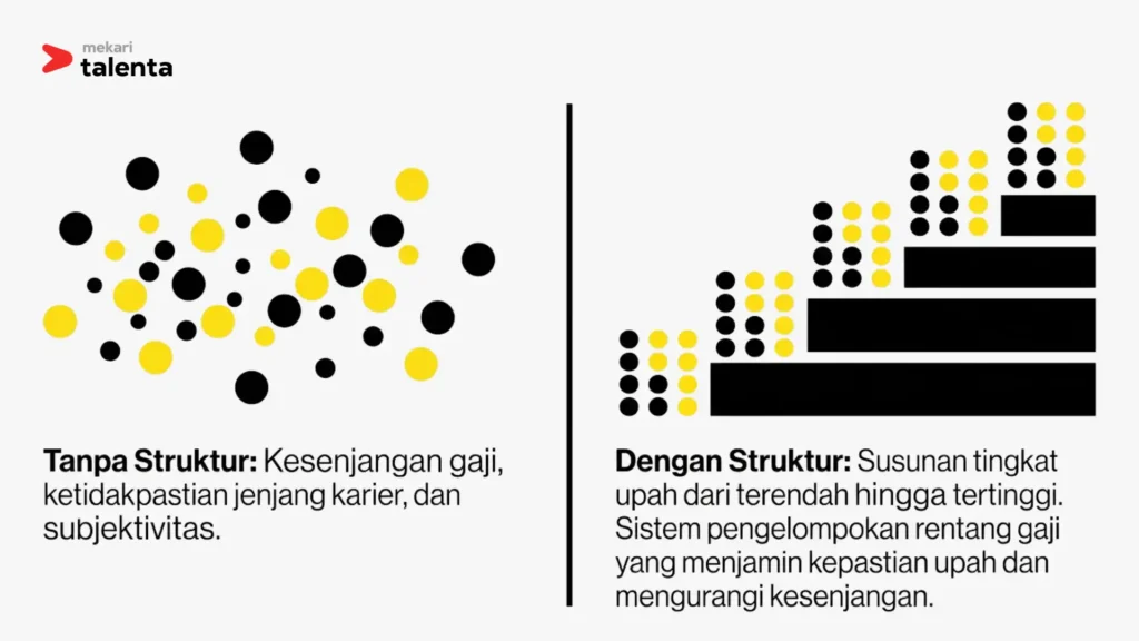 dengan dan tanpa struktur skala upah