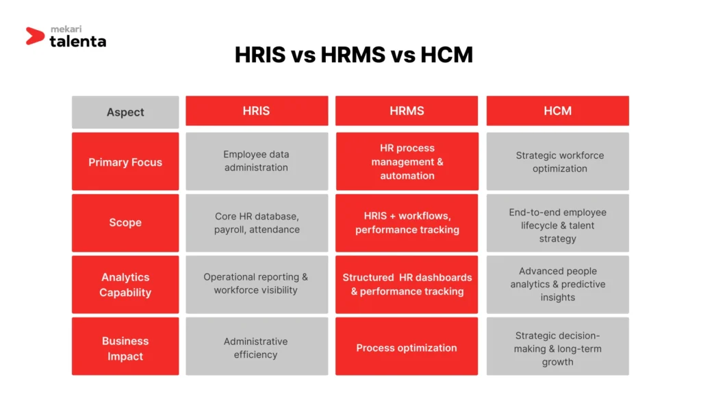 HCM vs HRIS vs HRMS: Whatโs the Difference?
