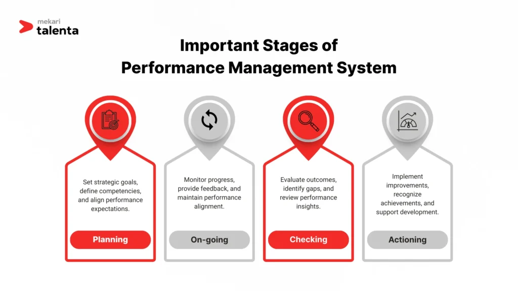 4 Important Stages of Performance Management System