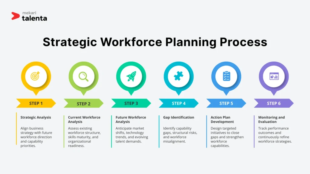 strategic workforce planning process