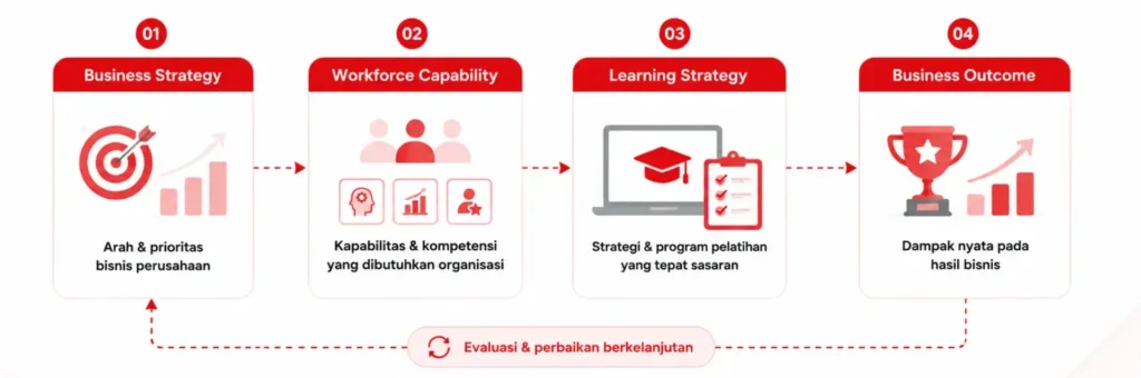 Menyelaraskan Program Pelatihan dan Pengembangan dengan Tujuan Bisnis: Business Strategy → Workforce Capability → Learning Strategy → Business Outcome