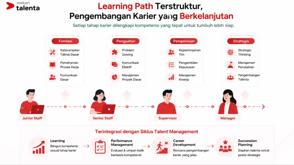 learning path yang terstruktur