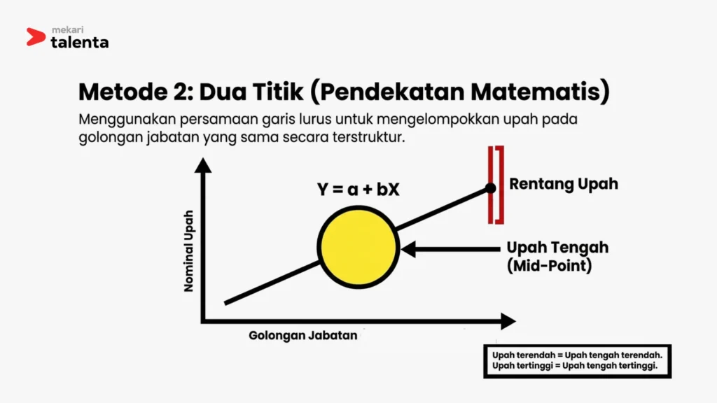 Metode dua titik untuk perhitungan struktur dan skala upah